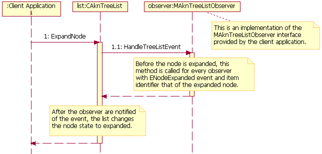 Expand node sequence diagram