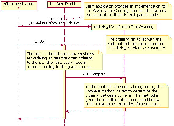 Setting custom ordering for a list