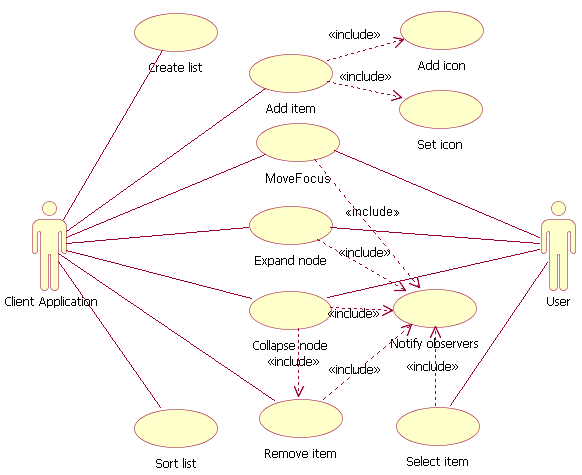 Use cases of Hierarchical Lists API