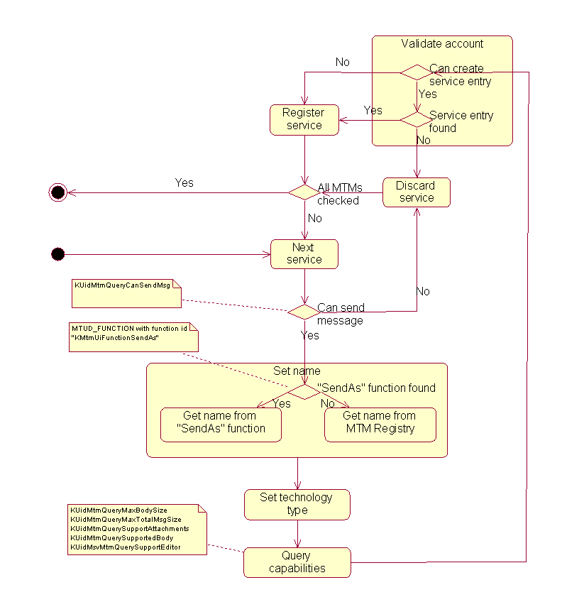 An activity diagram of registering MTM s...