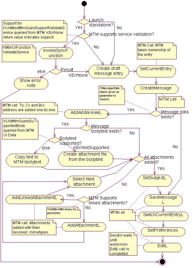 Activity diagram of sending a message vi...