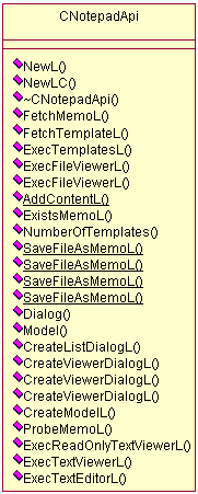 Class diagram of the Notepad Library API