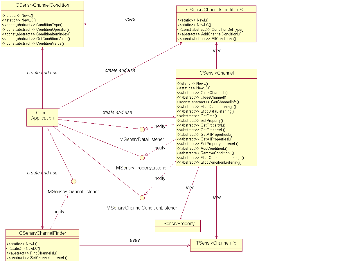 Sensor API class structure